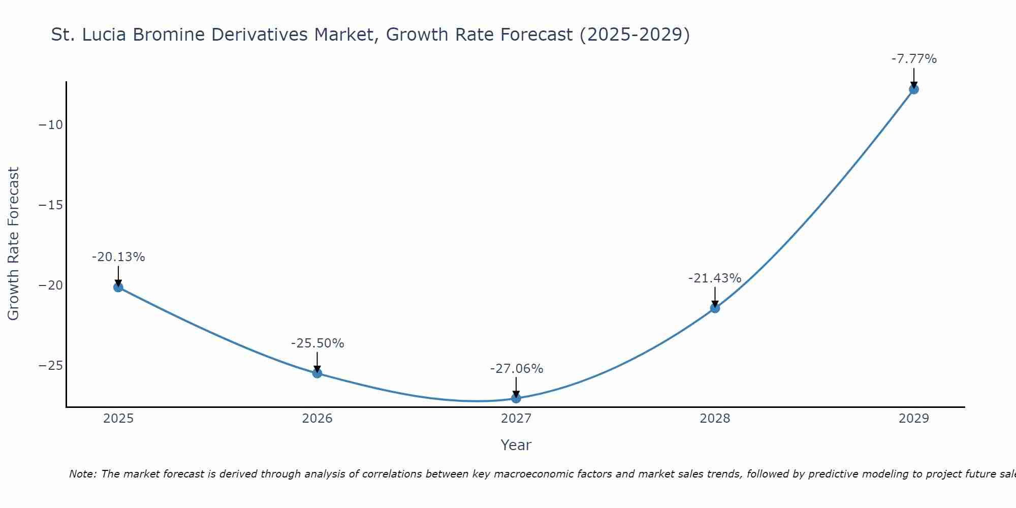 St. Lucia Bromine Derivatives Market Growth Rate
